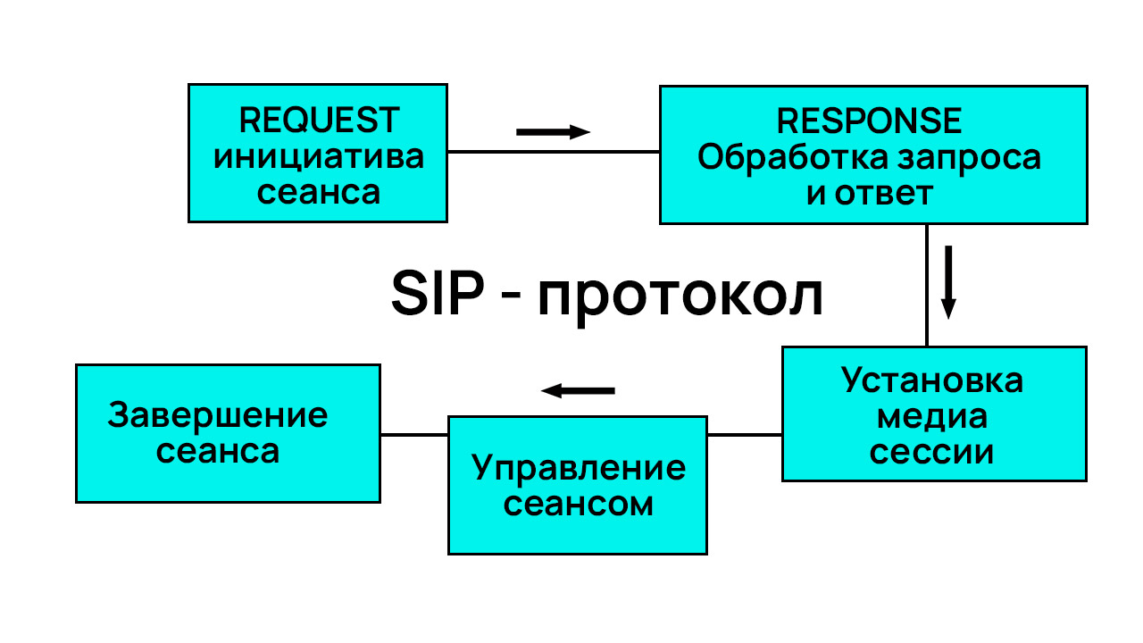 Sip-protocol-kak-tabotaet-1