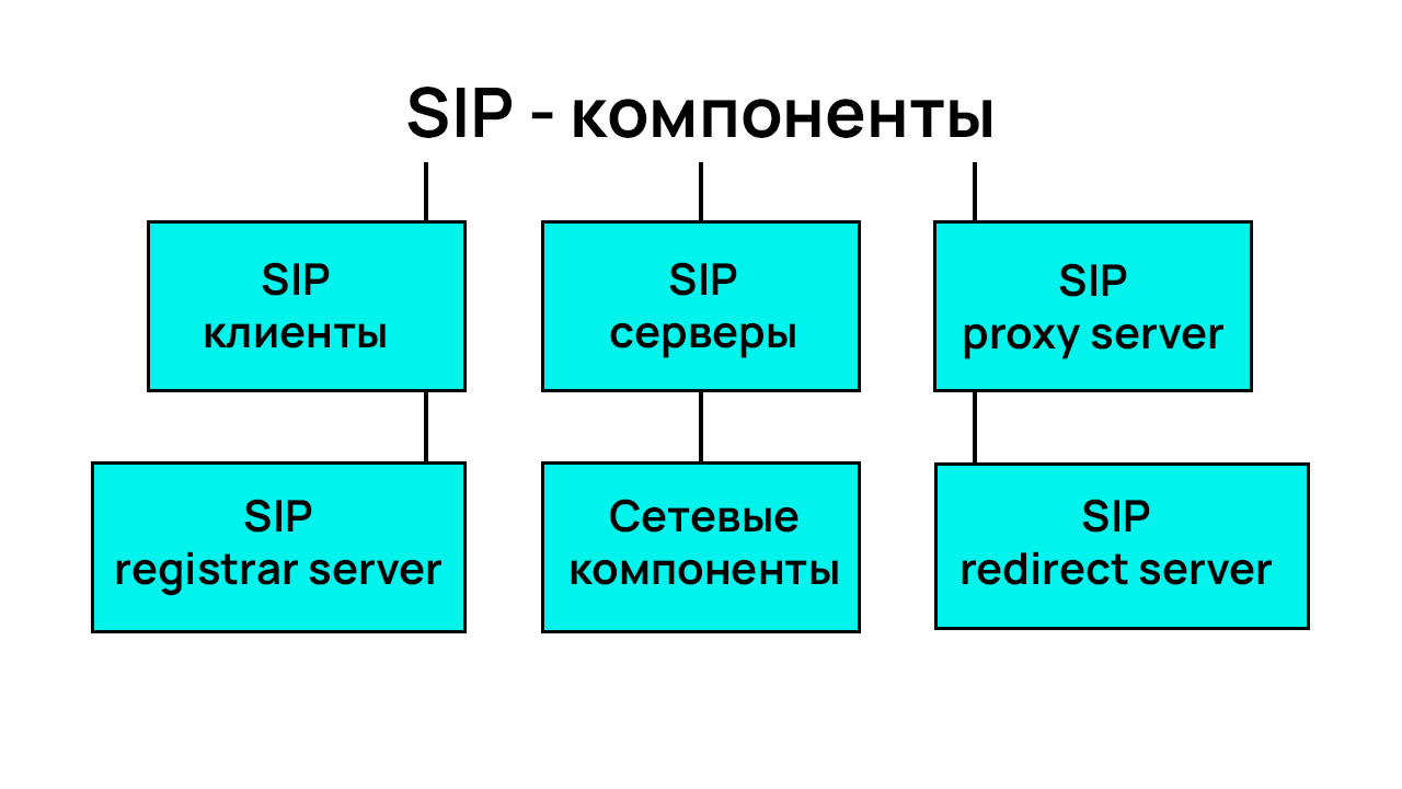 Sip-protocol-komponenti