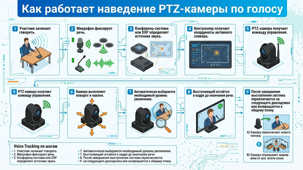 как работает наведение ptz-камеры по голосу