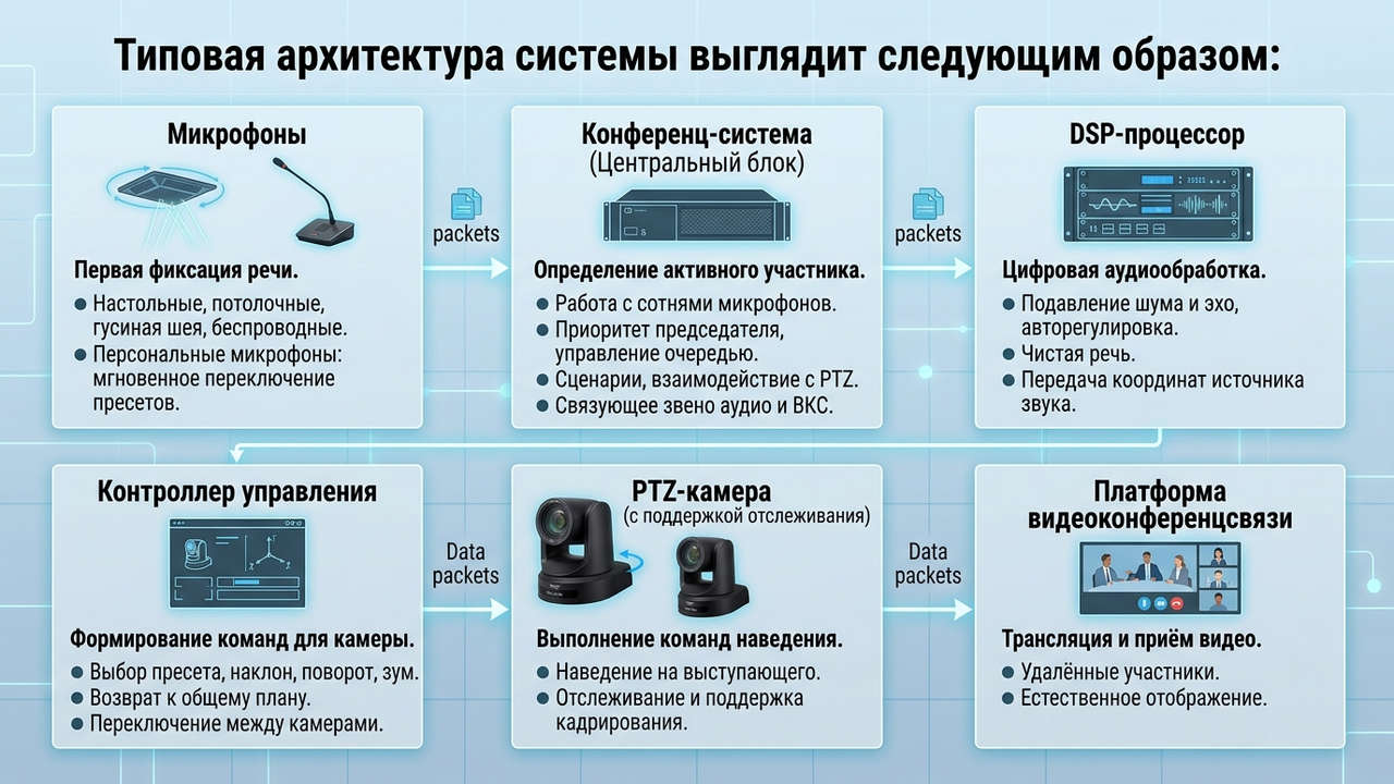 типовая архитектура системы выглядит следующим образом